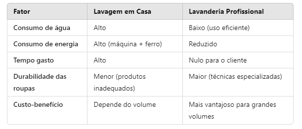 comparativo lavar roupa em casa ou em lavanderia - cabilavi