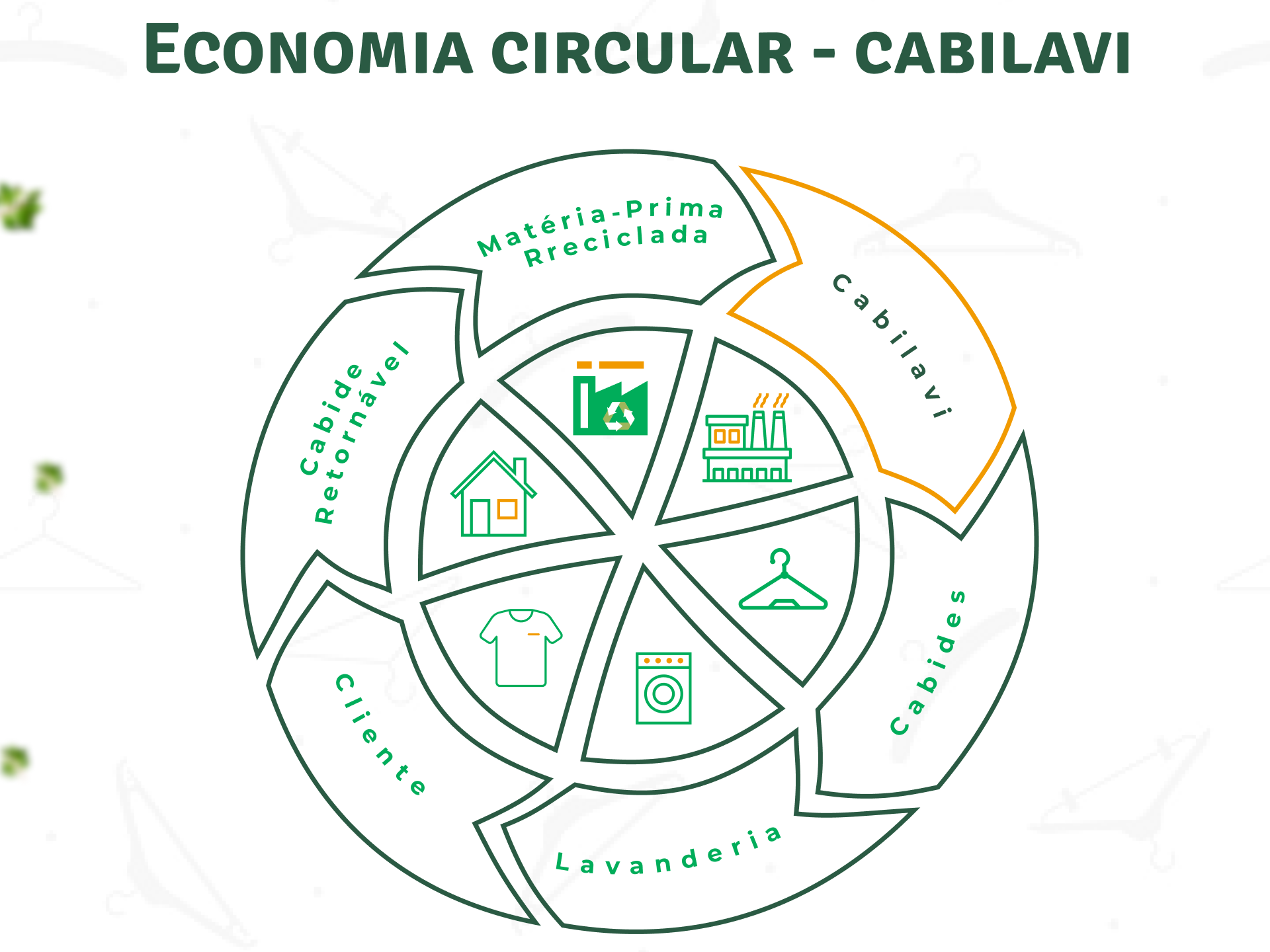 Economia Circular da Cabilavi